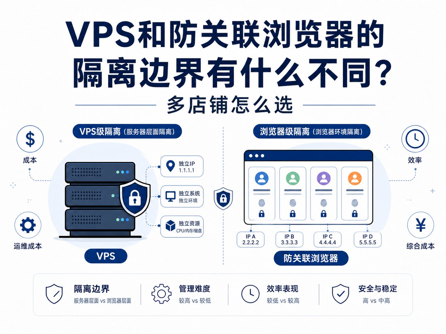 VPS和防关联浏览器的隔离边界有什么不同？多店铺怎么选